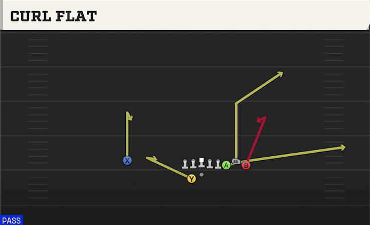 CURL FLAT play diagram