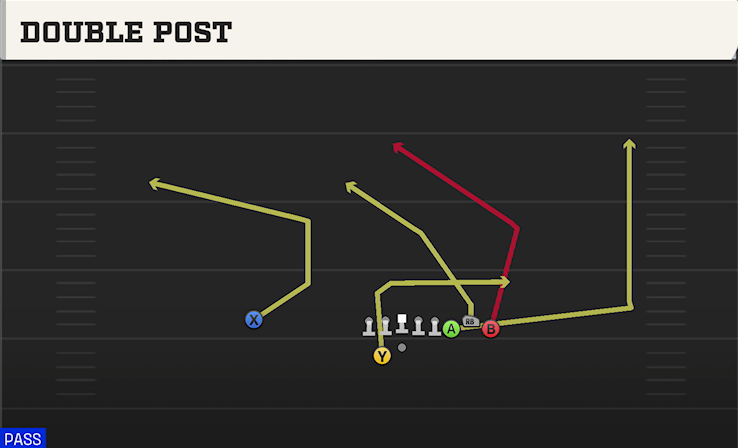 DOUBLE POST play diagram