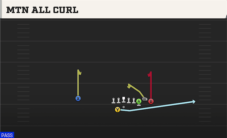 MTN ALL CURL play diagram