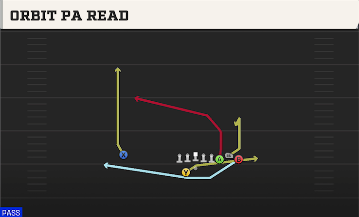 ORBIT PA READ play diagram
