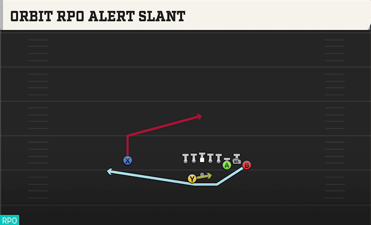 ORBIT RPDO ALERT SLANT play diagram