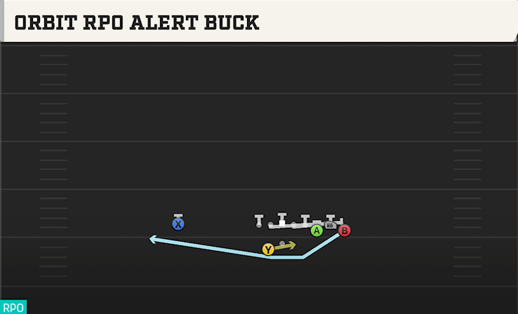 ORBIT RPO ALERT BUCK play diagram