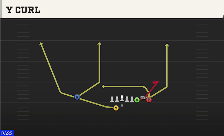 Y CURL play diagram