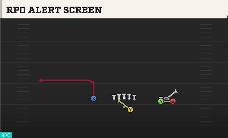 RPO ALERT SCREEN play diagram