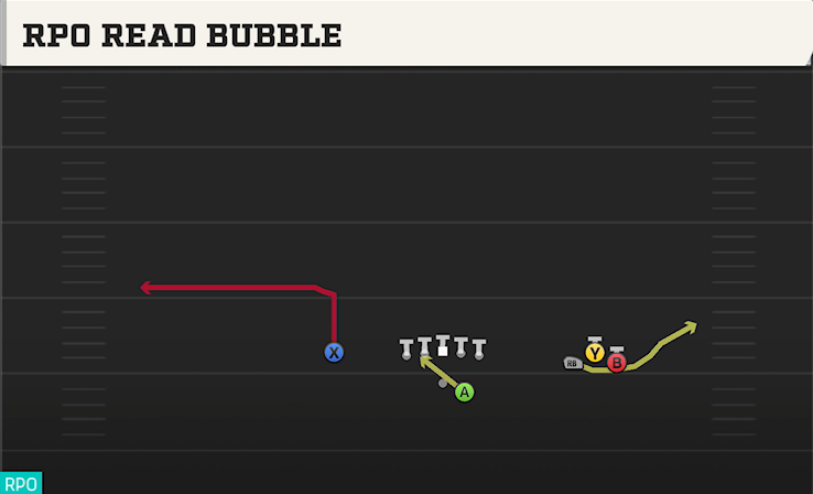 RPO READ BUBBLE play diagram