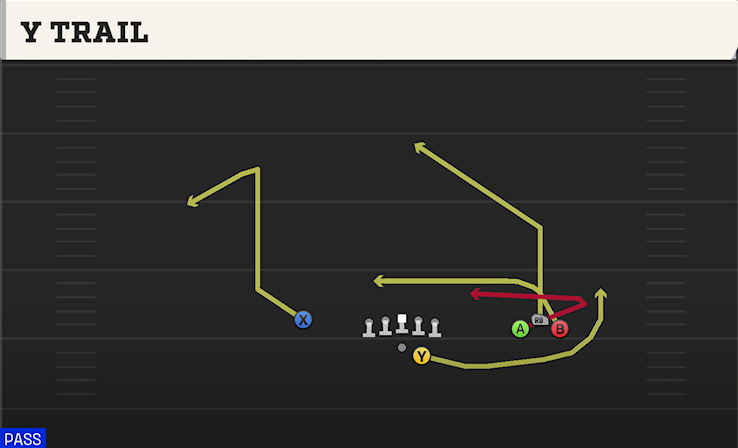 Y TRAIL play diagram