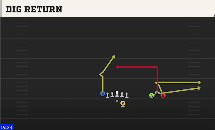 DIG RETURN play diagram