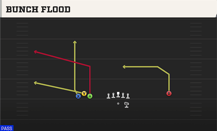BUNCH FLOOD play diagram