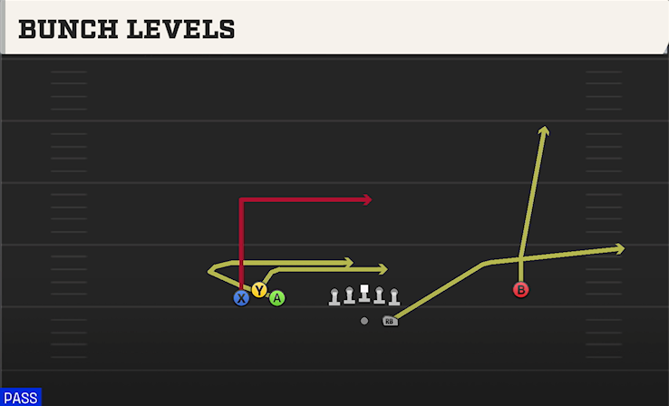 BUNCH LEVELS play diagram