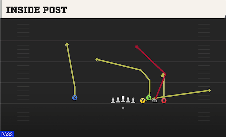 INSIDE POST play diagram