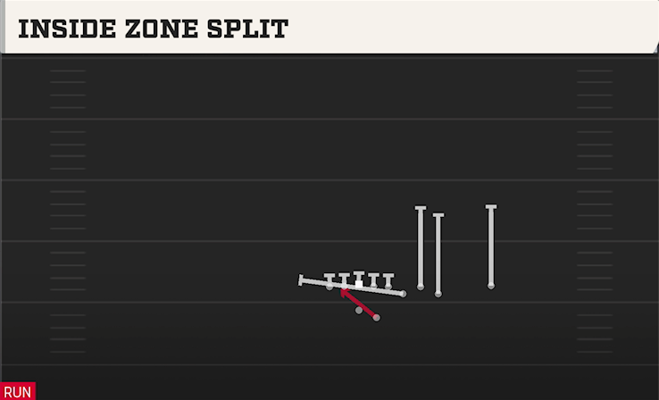 INSIDE ZONE SPLIT play diagram
