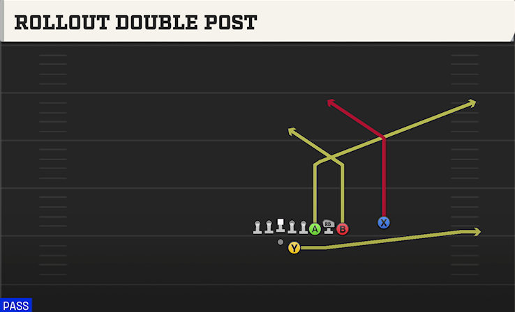 ROLLOUT DOUBLE POST play diagram