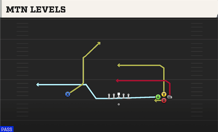 MTN LEVELS play diagram