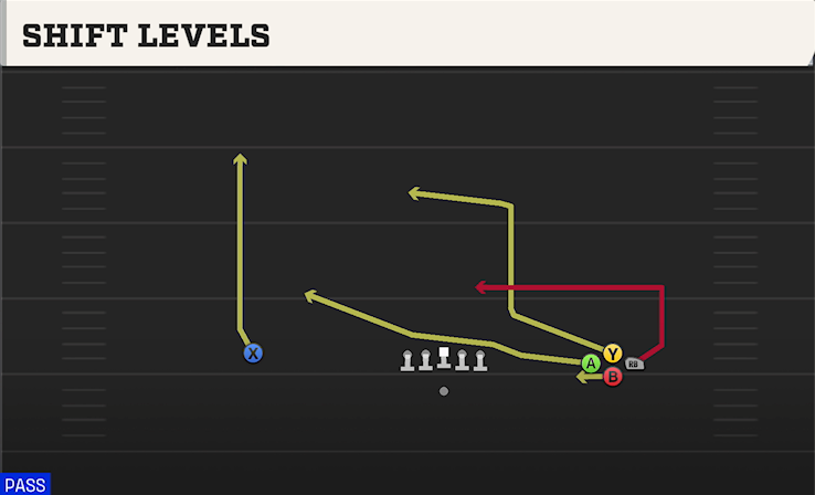 SHIFT LEVELS play diagram