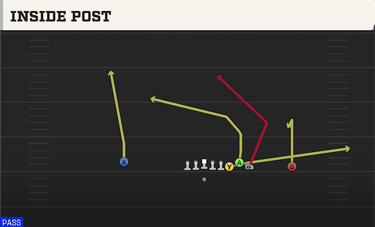 INSIDE POST play diagram