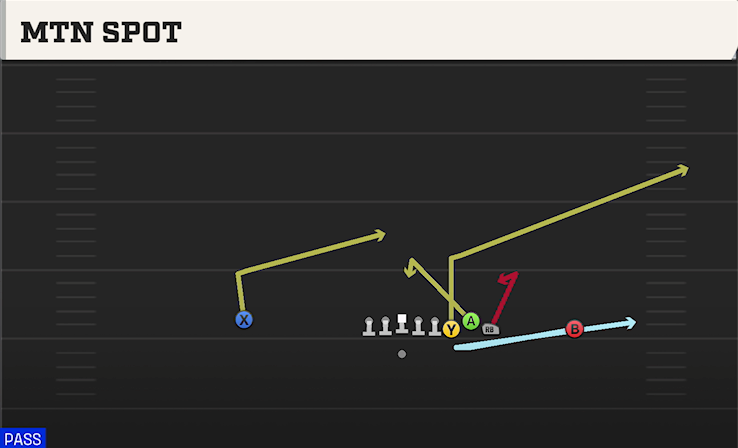 MTN SPOT play diagram
