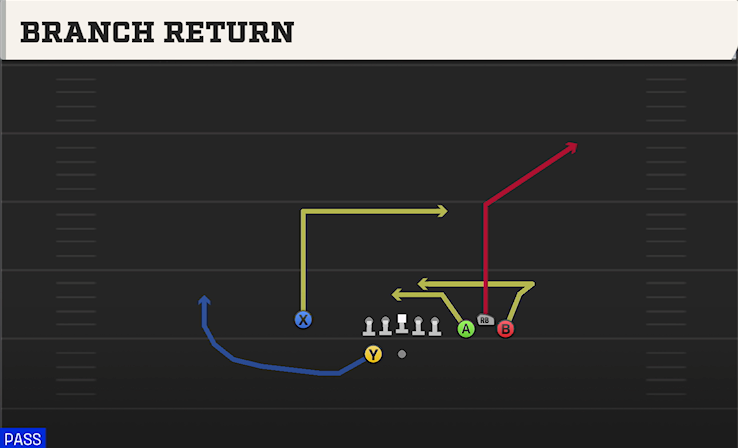 BRANCH RETURN play diagram