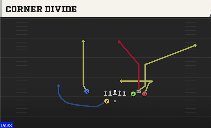 CORNER DIVIDE play diagram