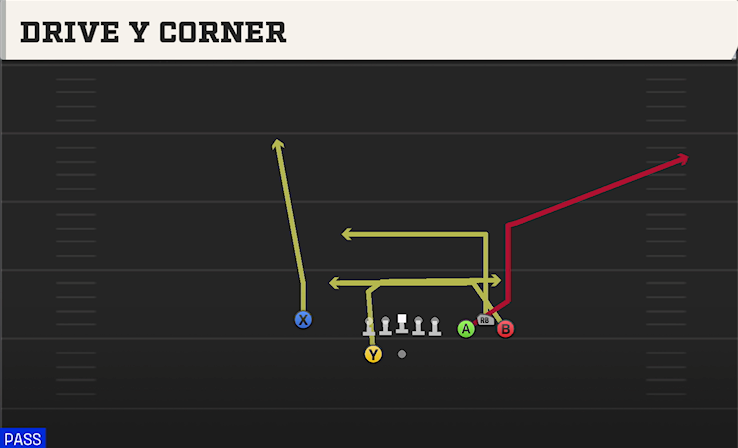 DRIVE Y CORNER play diagram