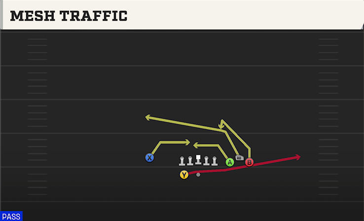 MESH TRAFFIC play diagram