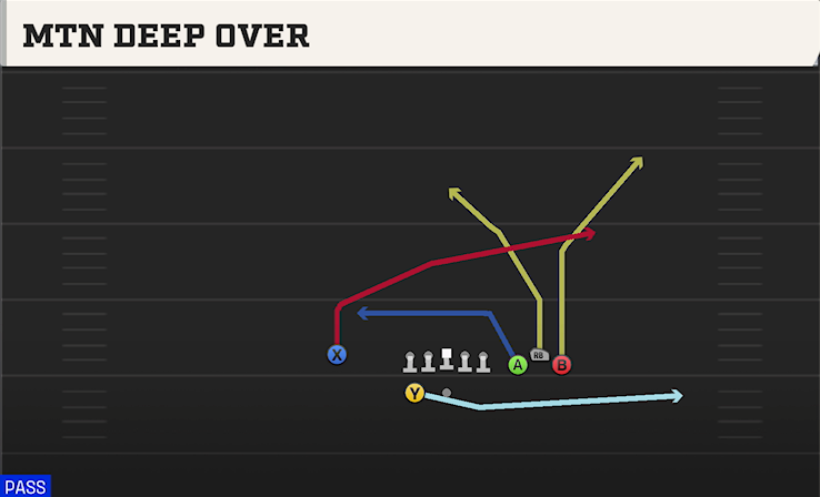 MTN DEEP OVER play diagram