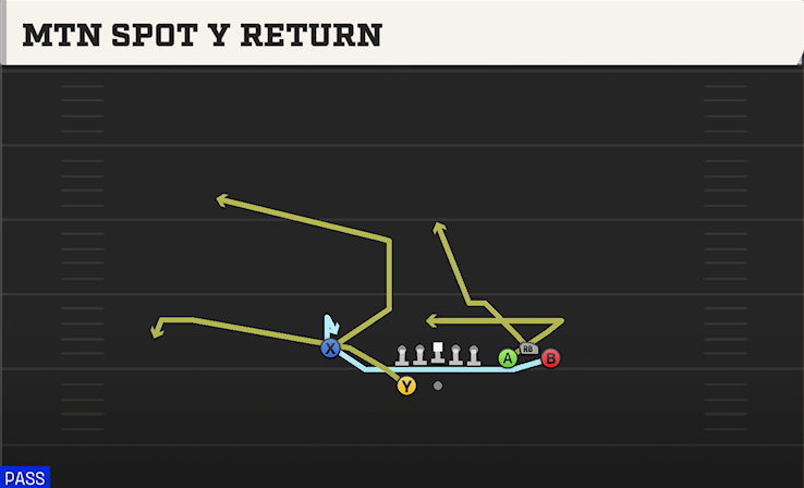 MTN SPOT Y RETURN play diagram