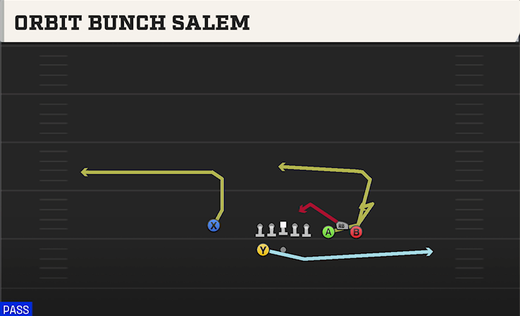 ORBIT BUNCH SALEM play diagram