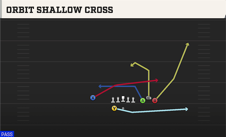 ORBIT SHALLOW CROSS play diagram