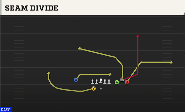 SEAM DIVIDE play diagram