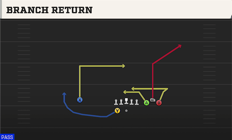 BRANCH RETURN play diagram