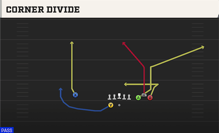 CORNER DIVIDE play diagram