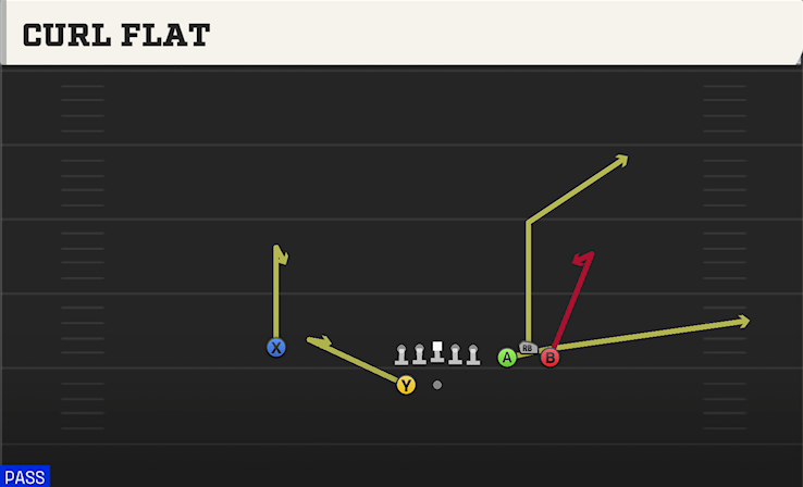 CURL FLAT play diagram