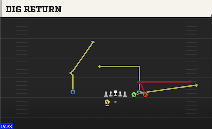DIG RETURN play diagram