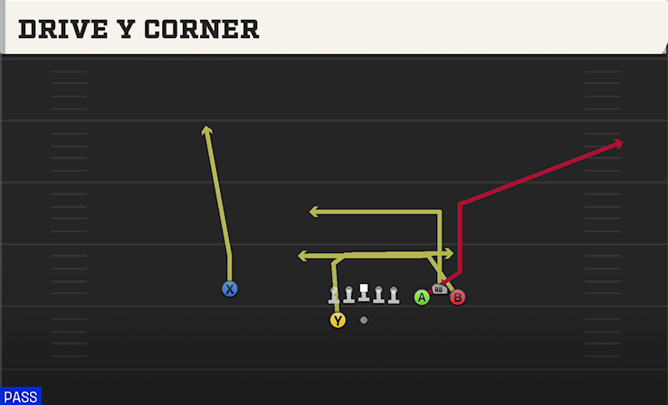 DRIVE Y CORNER play diagram