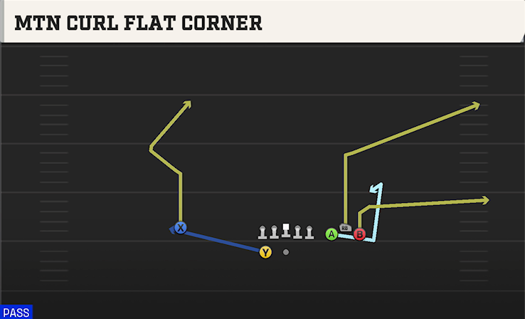 MTN CURL FLAT CORNER play diagram
