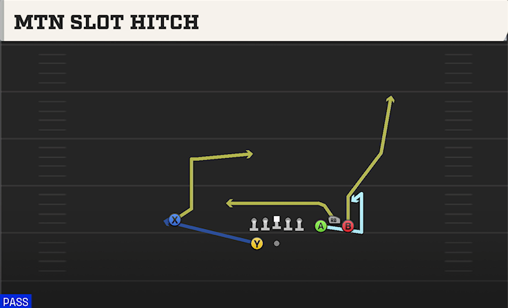MTN SLOT HITCH play diagram