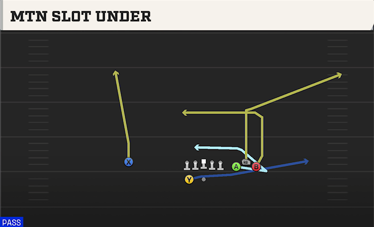 MTN SLOT UNDER play diagram