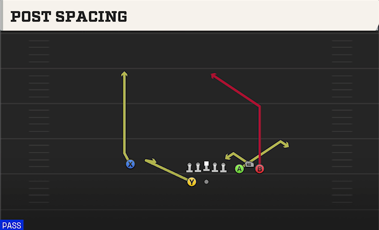 POST SPACING play diagram