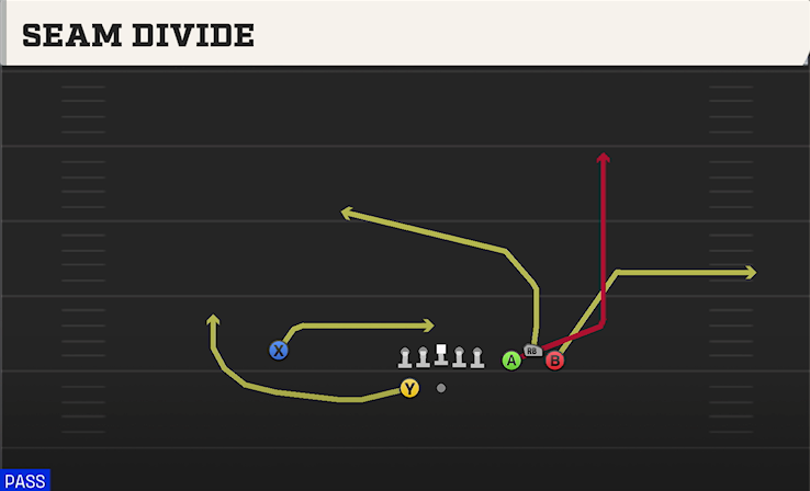 SEAM DIVIDE play diagram