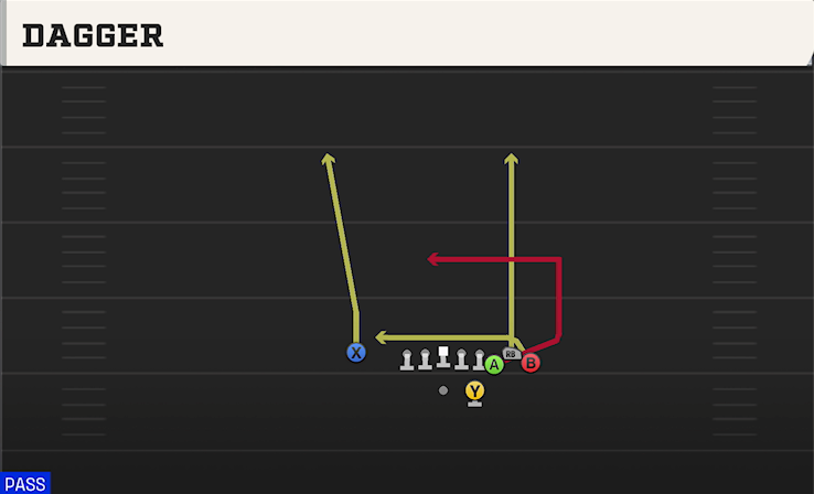 DAGGER play diagram