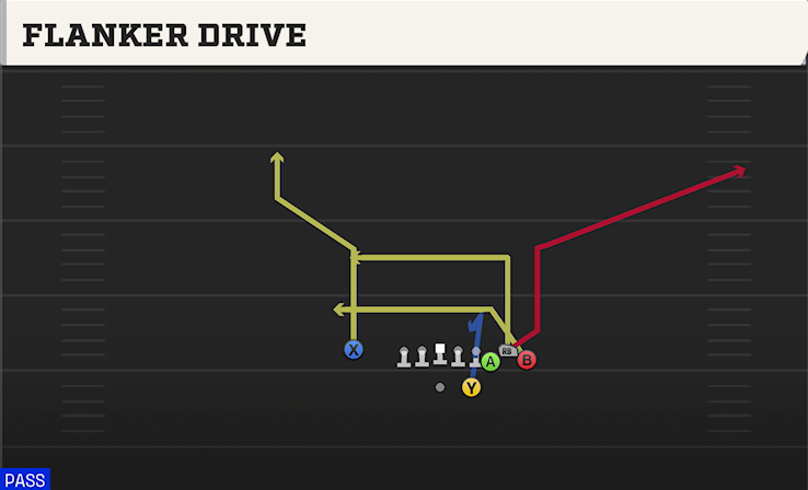 FLANKER DRIVE play diagram