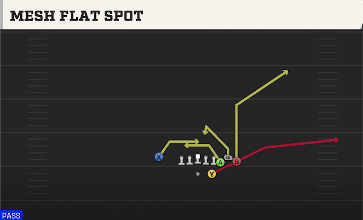 MESH FLAT SPOT play diagram