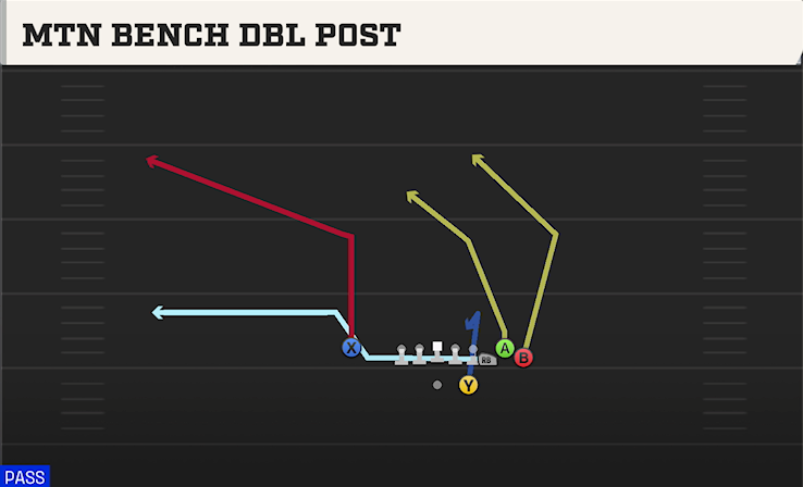 MTN BENCH DBL POST play diagram