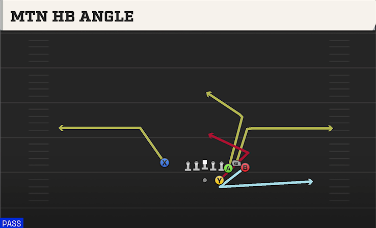 MTN HB ANGLE play diagram