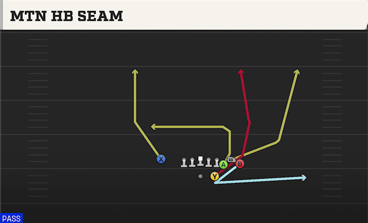MTN HB SEAM play diagram