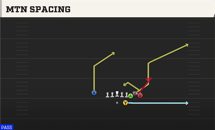 MTN SPACING play diagram