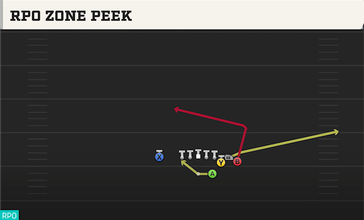RPO ZONE PEEK play diagram