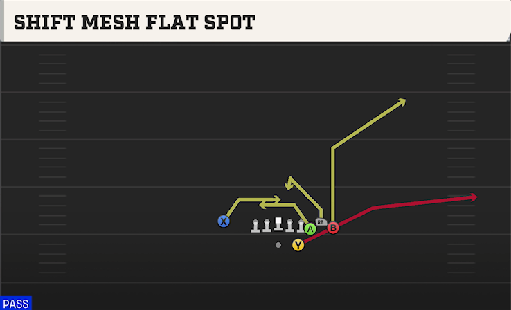 SHIFT MESH FLAT SPOT play diagram
