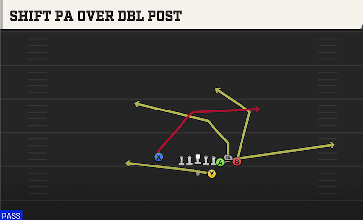 SHIFT PA OVER DBL POST play diagram