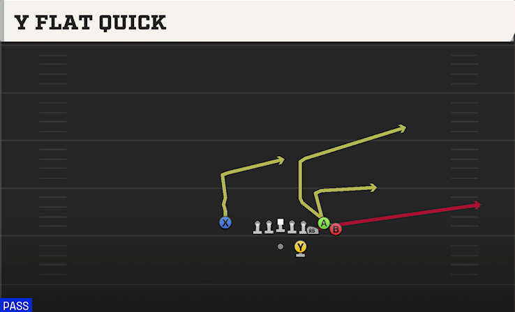 Y FLAT QUICK play diagram